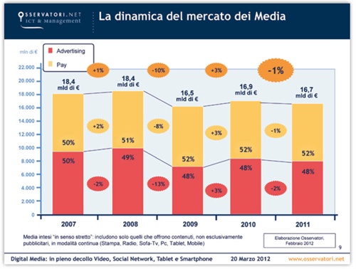 La dinamica del mercato dei media