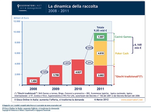 La dinamica della raccolta