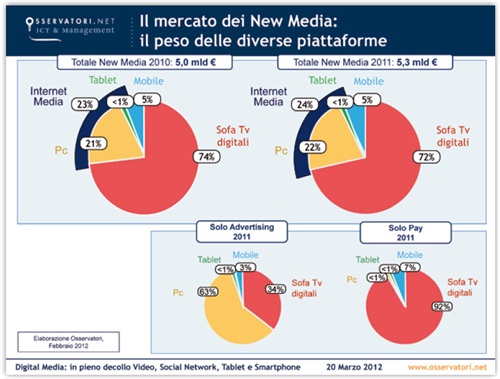 Il mercato dei New Media
