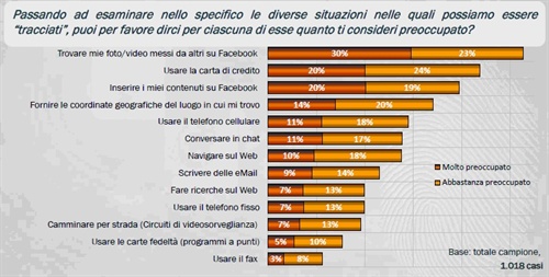 Grafico1 - Soglia di preoccupazione sui temi della privacy