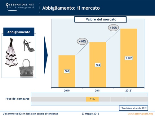 3 - Abbigliamento: il mercato (www.osservatori.net)