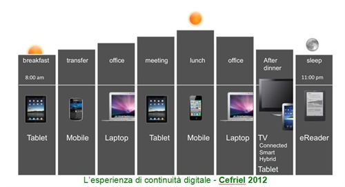 Figura 4 - L'esperienza di continuità digitale (Cefriel 2012)