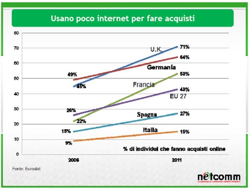 Fig 2 - Italiani e Internet