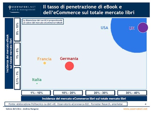 Figura 3 - Tasso penetrazione eBook e eCommerce sul totale mercato libri