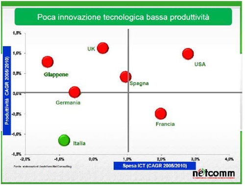 Fig 3 - Innovazione tecnologia e produttività