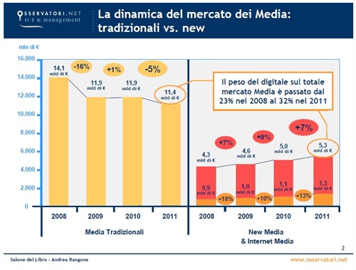 Figura 1 - La dinamica del mercato dei Media: tradizionali Vs new