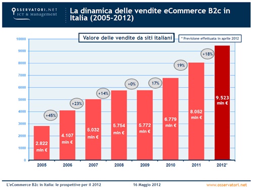 La dinamica delle vendite eCommerce B2c in Italia (2005-2012), fonte Osservatori.net