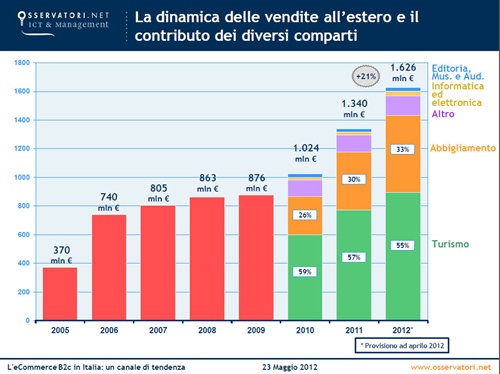 2 - La dinamica delle vendite all’estero e il contributo dei diversi comparti (www.osservatori.net)