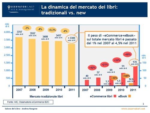 Figura 2 - La dinamica del mercato dei libri: tradizionali Vs new