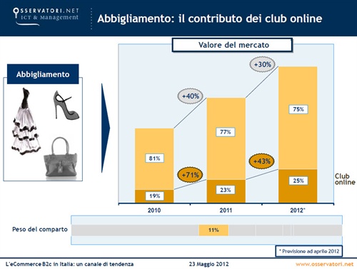 4 - Abbigliamento: il contributo dei club online (www.osservatori.net)