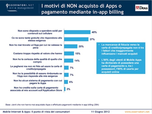 I motivi di NON acquisto di Apps