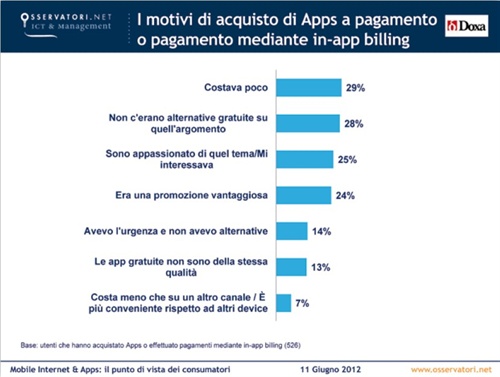 I motivi di acquisto di Apps