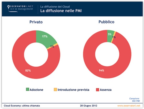 Grafico 4 - La dffusione nelle PMI (Private e Public)