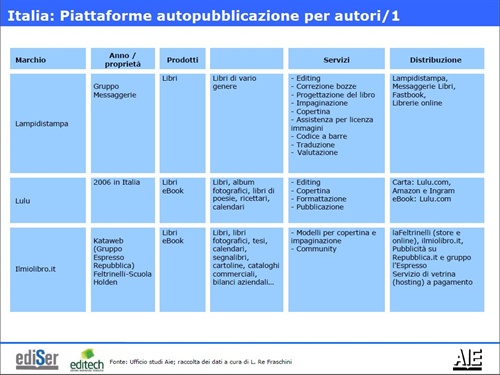 Italia: Piattaforme autopubblicazione per autori/1