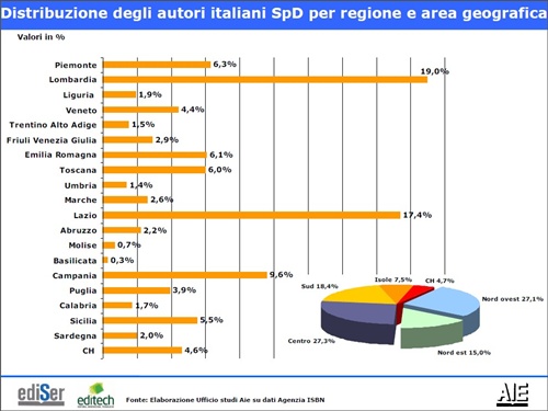 Distribuzione degli autori italiani SpD per regione e area geografica