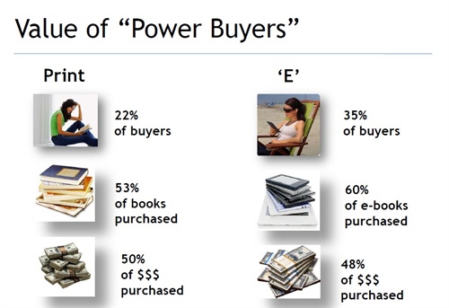Value of “Power Buyers”