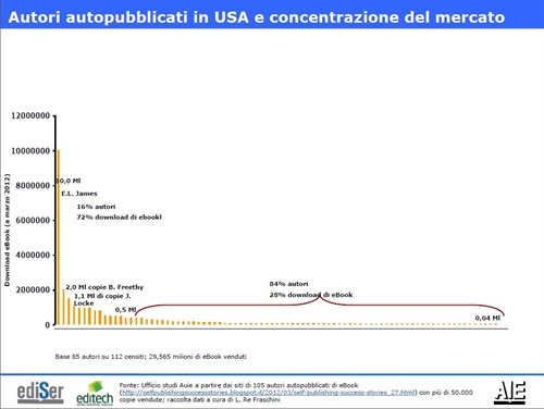 Autori autopubblicati in USA e concentrazione del mercato