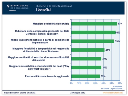 Grafico 5 - I benefici del Cloud