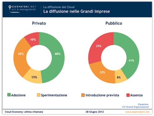 Grafico 3 - La dffusione nelle grandi imprese (Private e Public)