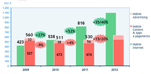 Le dinamiche delle diverse componenti
