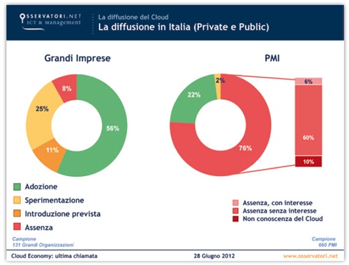Grafico 2 - La diffusione in Italia