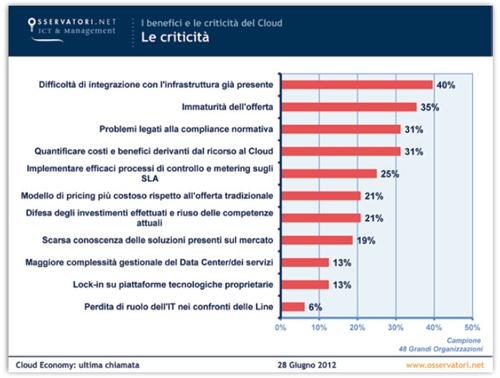 Grafico 6 - Le criticità del Cloud