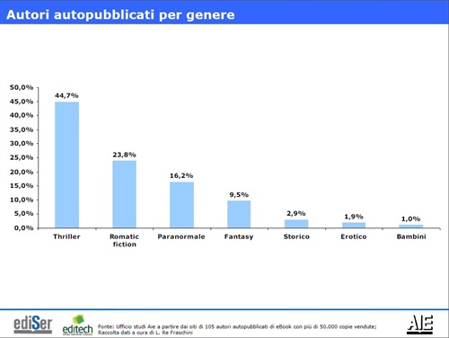 Autori autopubblicati per genere