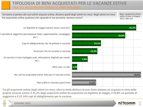 Tipologia di beni acquistati per le vacanze
