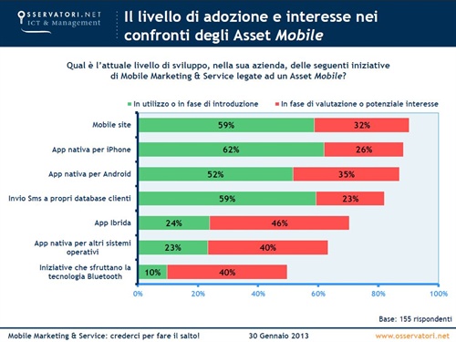 Fig. 2 - Il livello di adozione e interesse nei confronti degli Asset Mobile