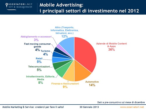 Fig. 4 - Mobile Advertising: i principali settori di investimento nel 2012
