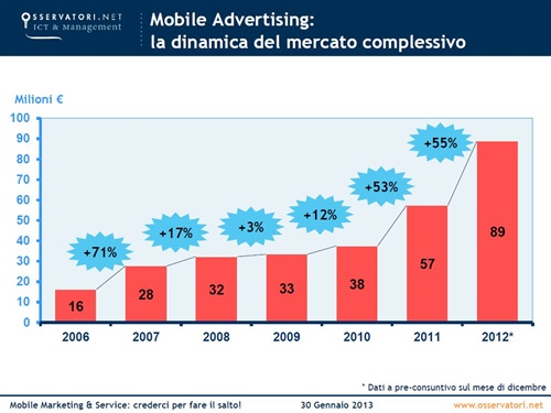 Fig. 1 - Mobile Advertising: la dinamica del mercato