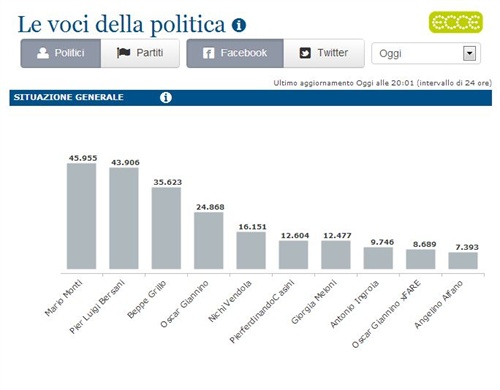 Fig. 1 - Decisyon. Le voci della politica