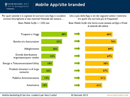 Fig. 3 - Mobile App/site branded
