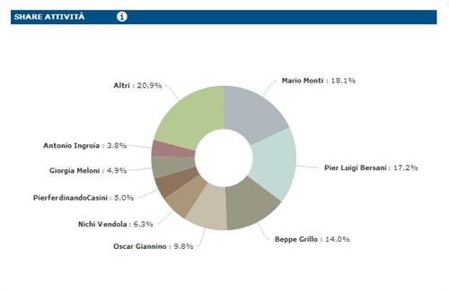 Fig. 4 - Decisyon. Share attività