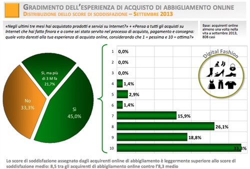 FIG. 2 - GRADIMENTO ESPERIENZA DI ACQUISTO