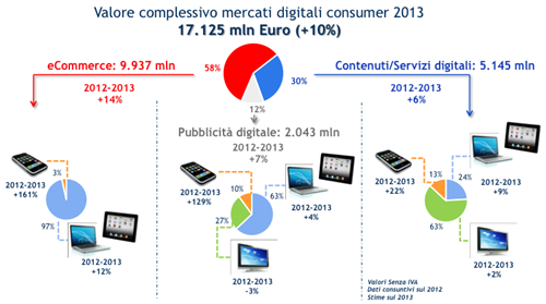 Figura 1. Il valore dei mercati digitali consumer, scomposti per comparto e per tipologia di canale 
(Fonte: Osservatorio SMAU-School of Management del Politecnico di Milano)

