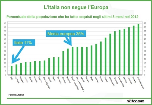 Percentuale della popolazione che ha fatto acquisti negli ultimi 3 mesi nel 2012 - Italia 11% Media europea 35% 