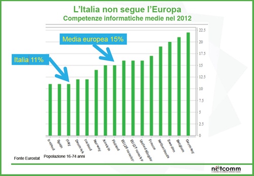 Competenze informatiche medie nel 2012 - Italia 11% Media europea 15%