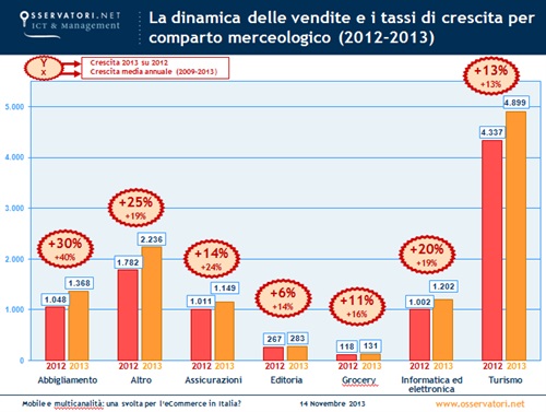 La dinamica delle vendite e i tassi di crescita per comparto merceologico (2012-2013)