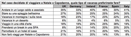 Tabella . Nel caso decidiate di viaggiare a Natale o Capodanno, quale tipo di vacanza preferireste fare?