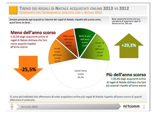 Figura.2 - Trend dei regali di Natale acquistati online 2013 vs 2012