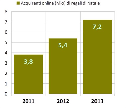 Figura .1 - Acquirenti online (Mio) di regali di Natale
