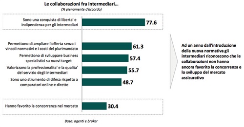 Le collaborazioni fra intermediari