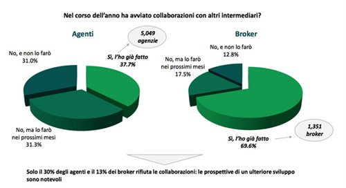 Collaborazioni tra intermediari nel corso dell'anno