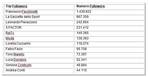 Figura.3 - Top Follower