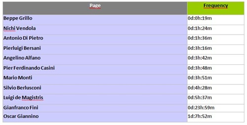 Classifica frequenza di pubblicazione su Facebook