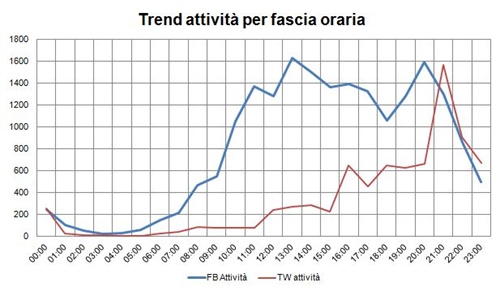 Figura.4 - Trend attività per fascia oraria