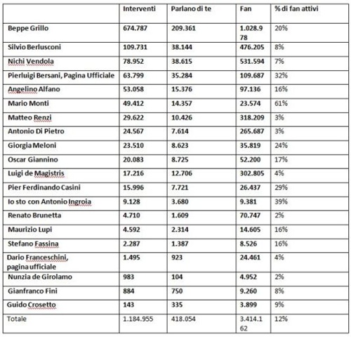Tabella politici su Facebook
