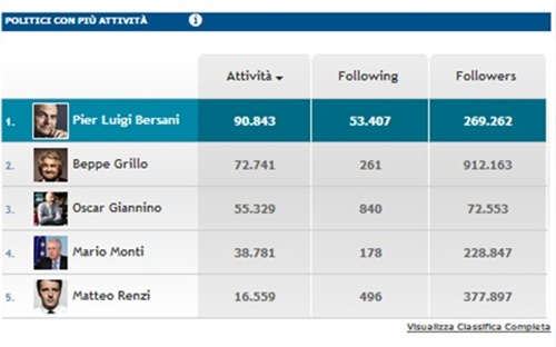 Fig. 2 - Twitter. Attività ultima settimana