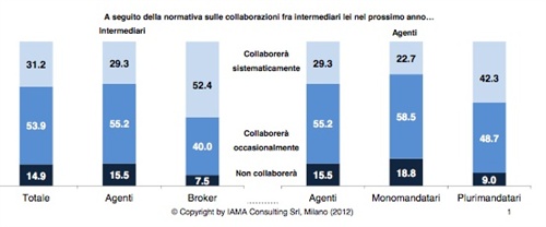 Grafico 2 - Opinione in seguito alla norma sulla collaborazione tra intermediari. IAMA Consulting